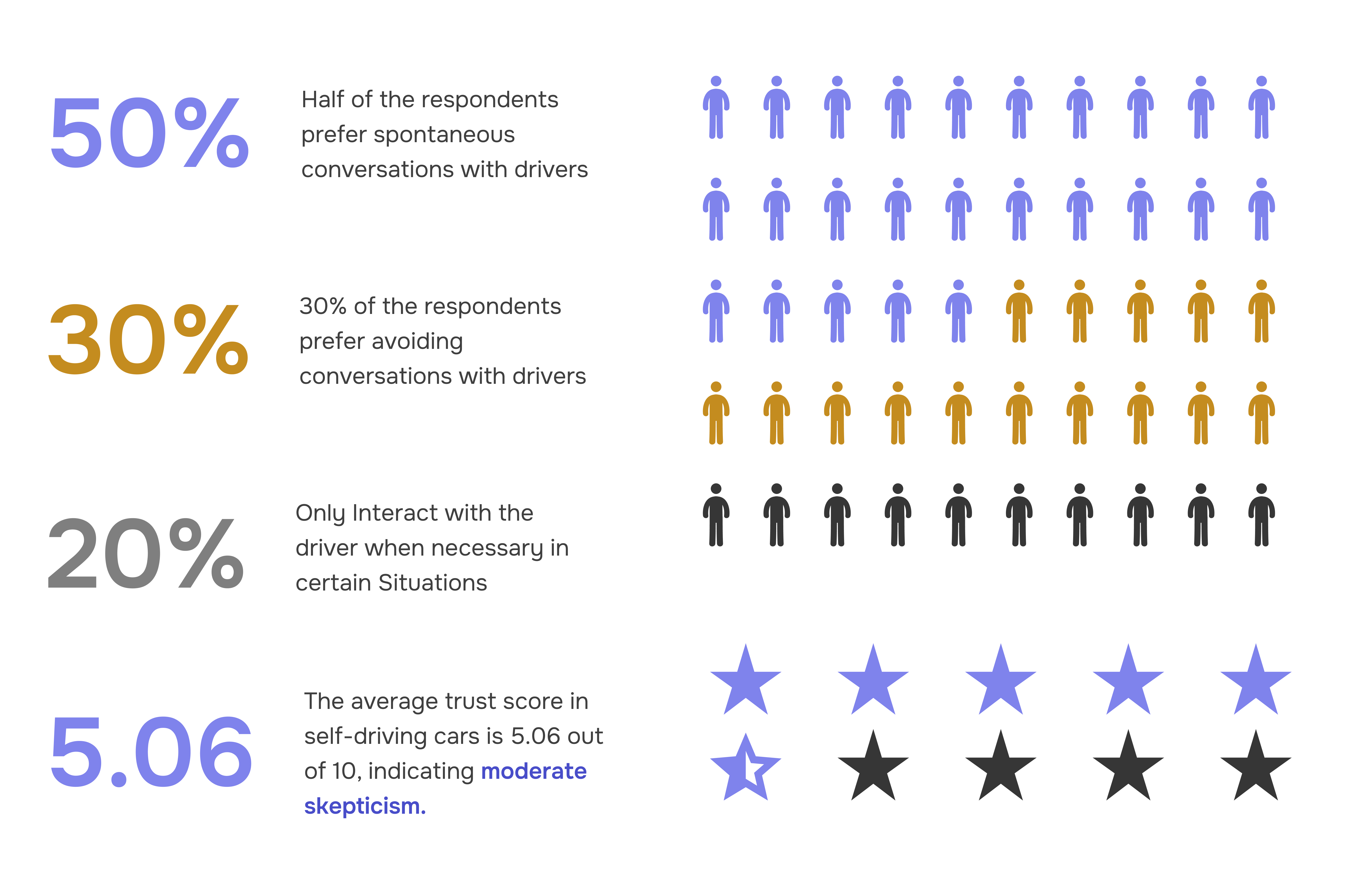 Survey breakdown — 50% prefer spontaneous driver conversation, 30% avoid, 20% only when necessary; trust score 5.06/10