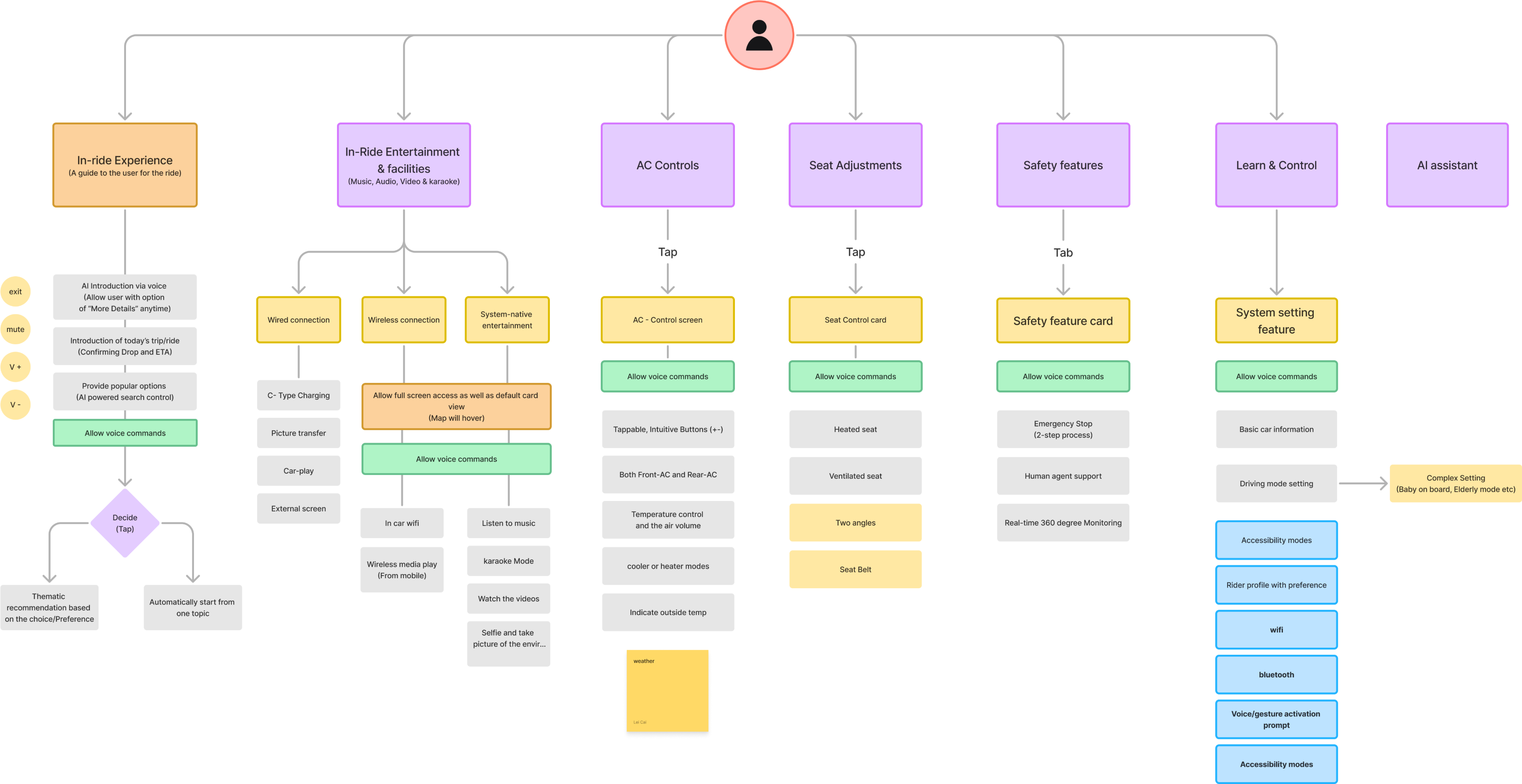 Feature breakdown tree — seven top-level features expanded into voice-command coverage